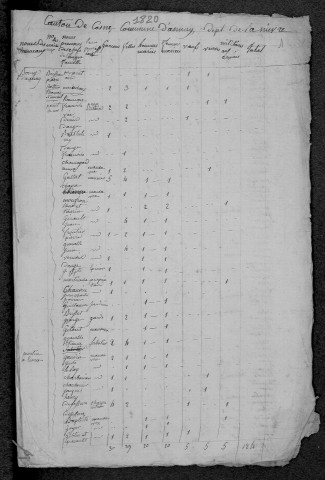 Annay : recensement de 1820