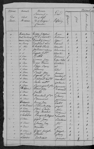 Luthenay-Uxeloup : recensement de 1820