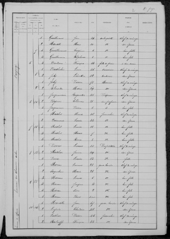 Ougny : recensement de 1881