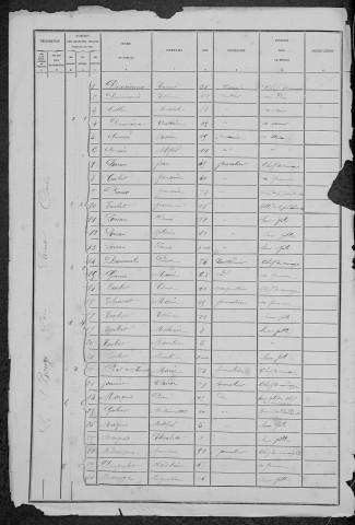 Saint-Ouen-sur-Loire : recensement de 1881