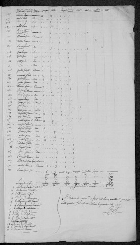 Saint-Andelain : recensement de 1820