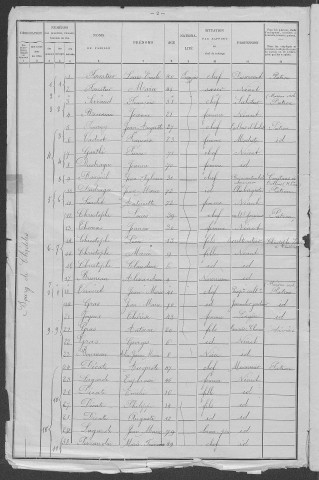 Chiddes : recensement de 1901