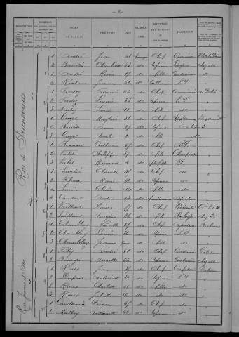 Nevers, Section du Croux, 6e sous-section : recensement de 1901