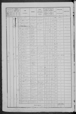 Montaron : recensement de 1872