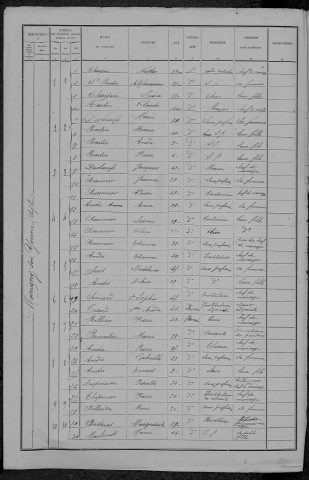 Marigny-sur-Yonne : recensement de 1891