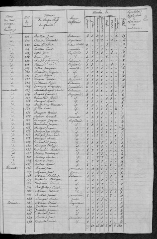 Corancy : recensement de 1820