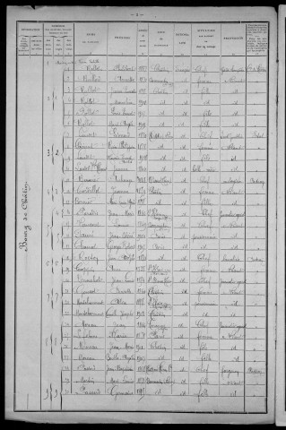 Châtin : recensement de 1911