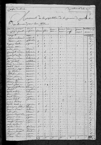 Corvol-d'Embernard : recensement de 1820