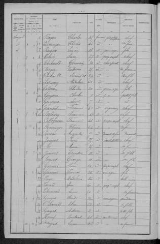 Chazeuil : recensement de 1896