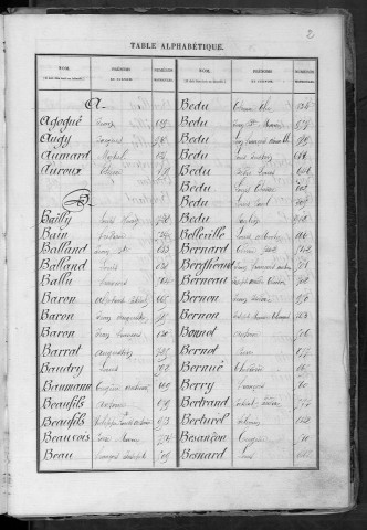 Bureau de Cosne, classe 1880 : répertoire des fiches matricules n° 495 à 990