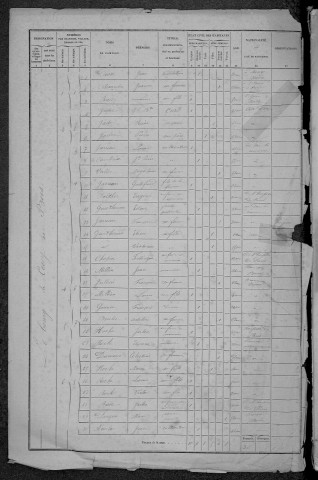 Cessy-les-Bois : recensement de 1872
