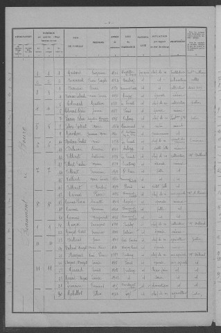 Beaumont-Sardolles : recensement de 1931