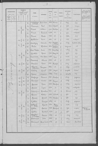 Chaulgnes : recensement de 1936