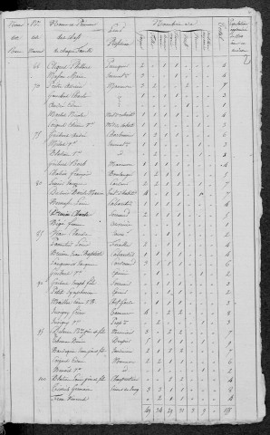 Entrains-sur-Nohain : recensement de 1820