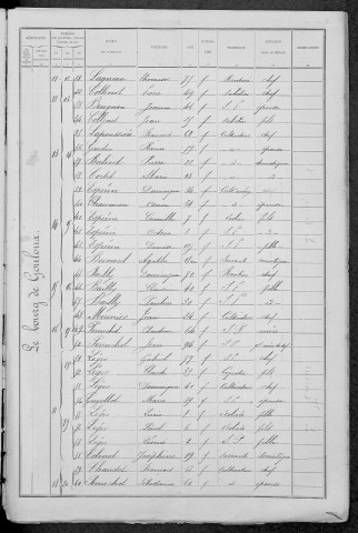 Gouloux : recensement de 1891