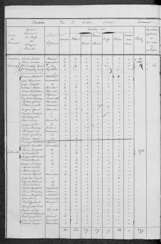 La Fermeté : recensement de 1820