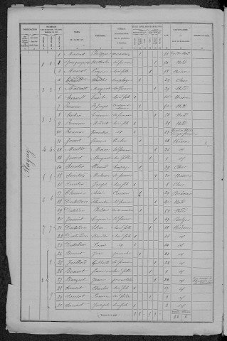 Challuy : recensement de 1872