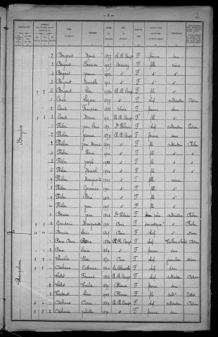 Château-Chinon Campagne : recensement de 1921