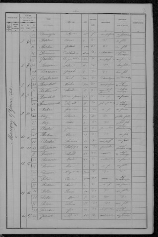 Marigny-sur-Yonne : recensement de 1896
