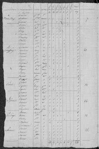 Varennes-lès-Narcy : recensement de 1820