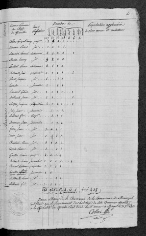 Mont-et-Marré : recensement de 1820