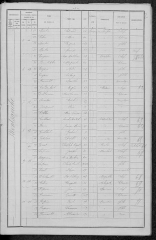 Montsauche-les-Settons : recensement de 1896