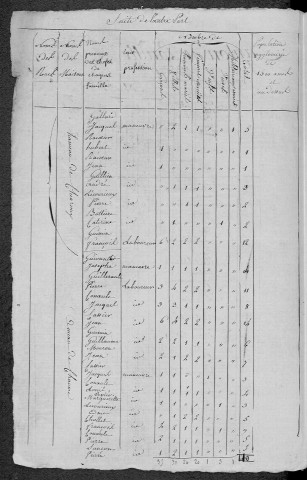 Saint-Quentin-sur-Nohain : recensement de 1820