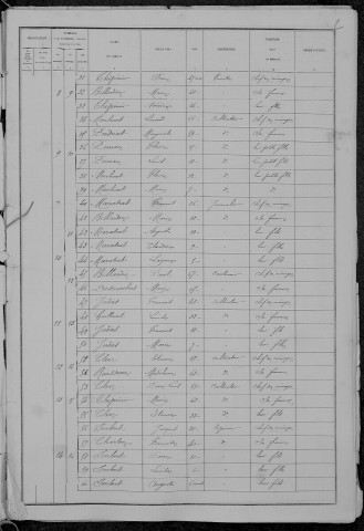 Marigny-sur-Yonne : recensement de 1881