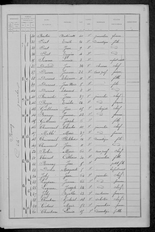 Cizely : recensement de 1891