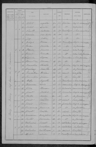 Brinay : recensement de 1896