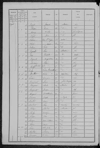 Vignol : recensement de 1881