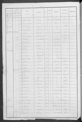 Fourchambault : recensement de 1896
