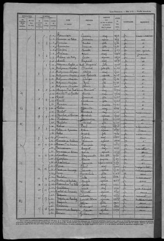Beuvron : recensement de 1946
