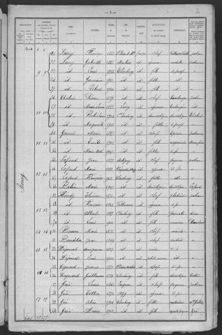 Chantenay-Saint-Imbert : recensement de 1921