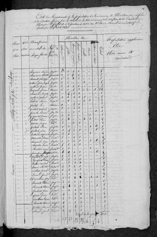 Montsauche-les-Settons : recensement de 1820