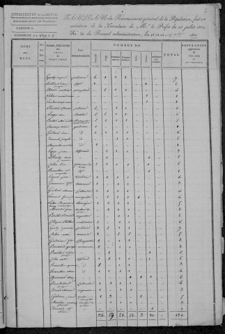 Varzy : recensement de 1820