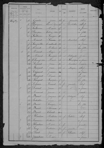 Tazilly : recensement de 1886