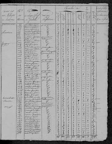 Villapourçon : recensement de 1820