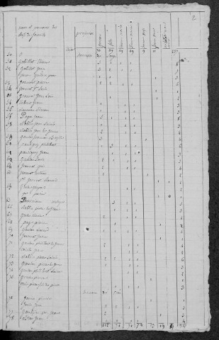 Germenay : recensement de 1820