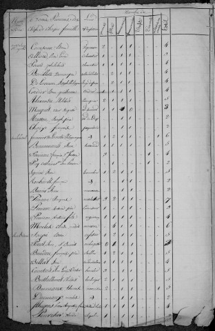 Tannay : recensement de 1820