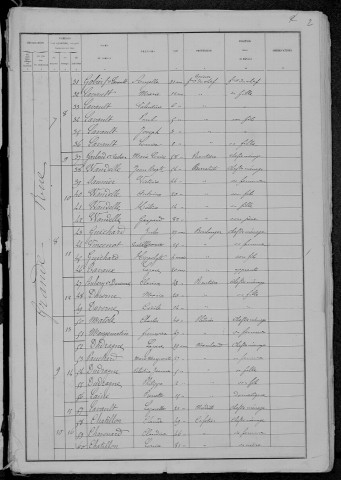 Luzy : recensement de 1881