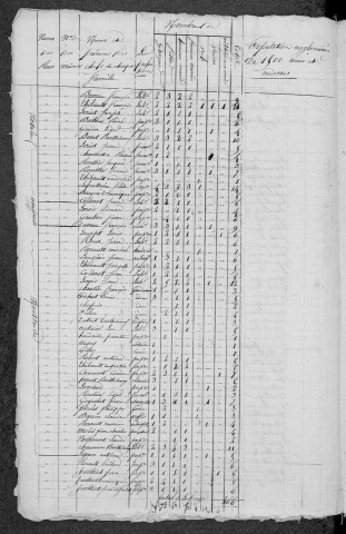 Montsauche-les-Settons : recensement de 1820