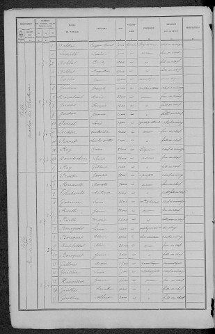 Châtillon-en-Bazois : recensement de 1891