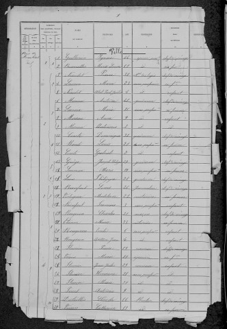 Saint-Pierre-le-Moûtier : recensement de 1881