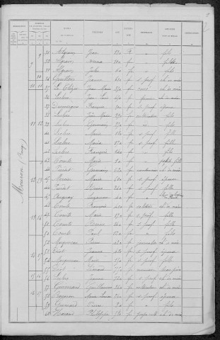 Mouron-sur-Yonne : recensement de 1891