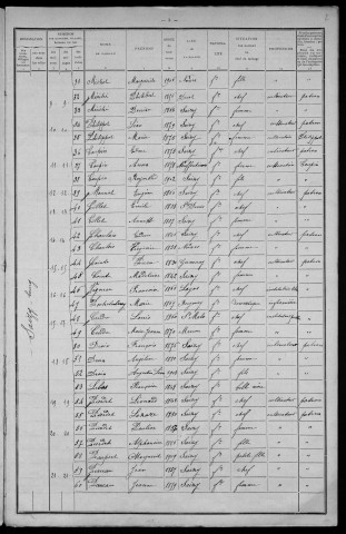 Saizy : recensement de 1911