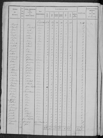 Saint-Pierre-du-Mont : recensement de 1820