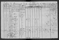 Gimouille : recensement de 1820
