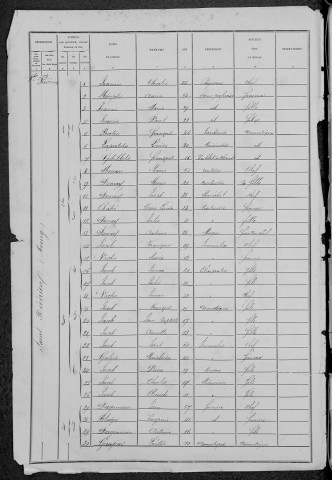 Saint-Révérien : recensement de 1881