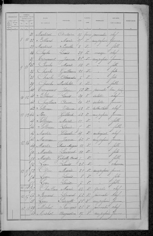 Druy-Parigny : recensement de 1891